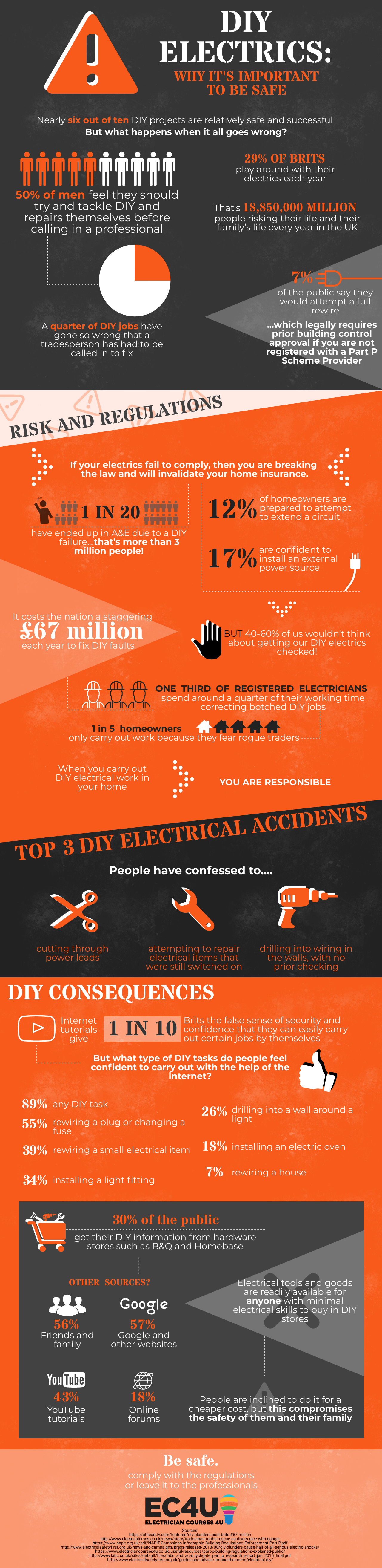 DIY electrics - the facts