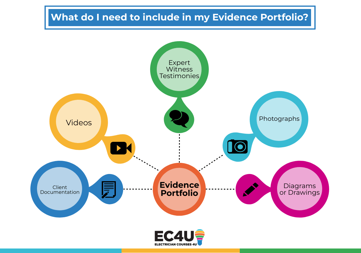 Portfolio Of Evidence Guide