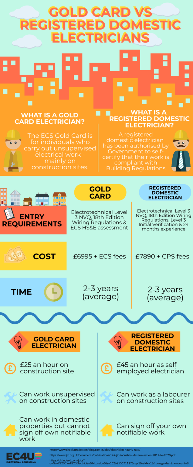 Gold Card vs Registered Domestic Electrician | What is the difference?