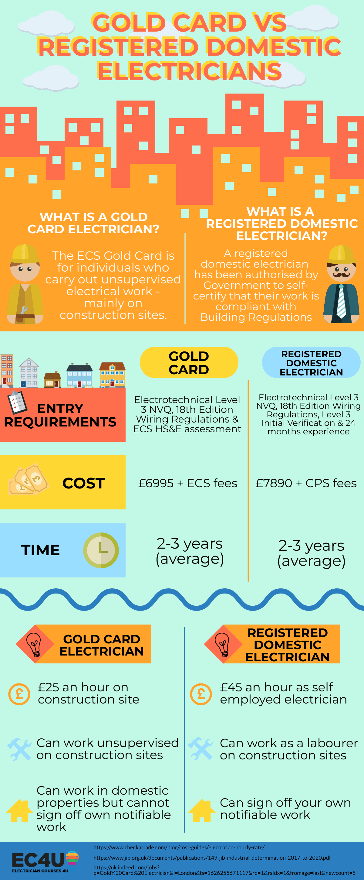 Gold Card vs Registered Domestic Electrician