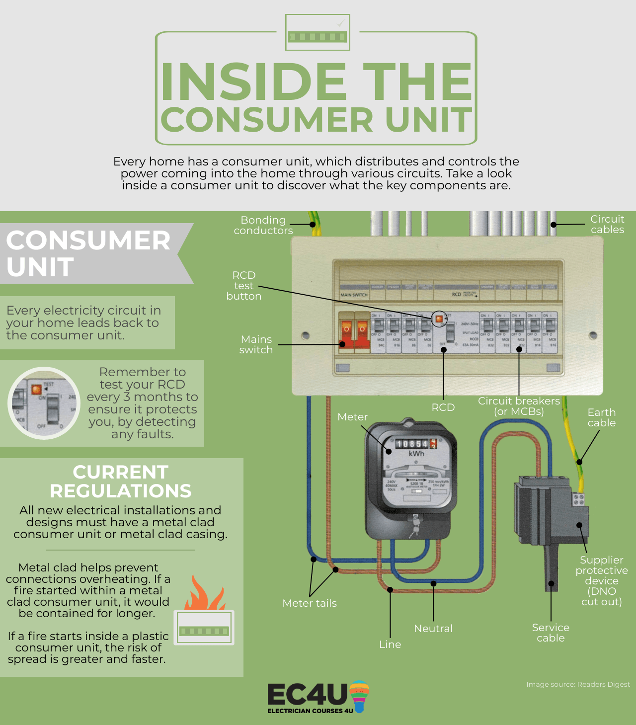 Inside the consumer unit infographic
