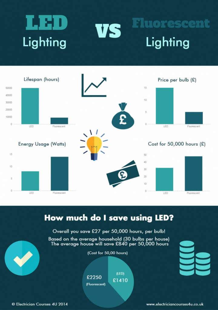 LED vs Fluorescent Lighting Electrician Courses 4U