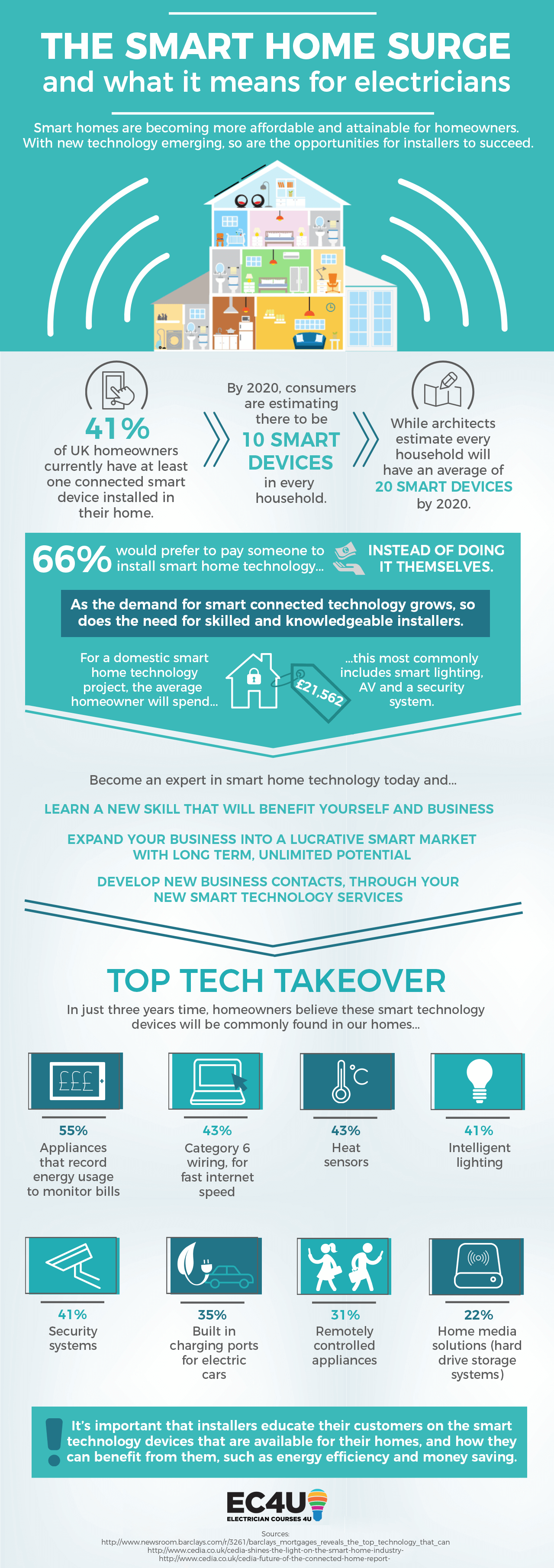 the smart home surge and what it means for electricians