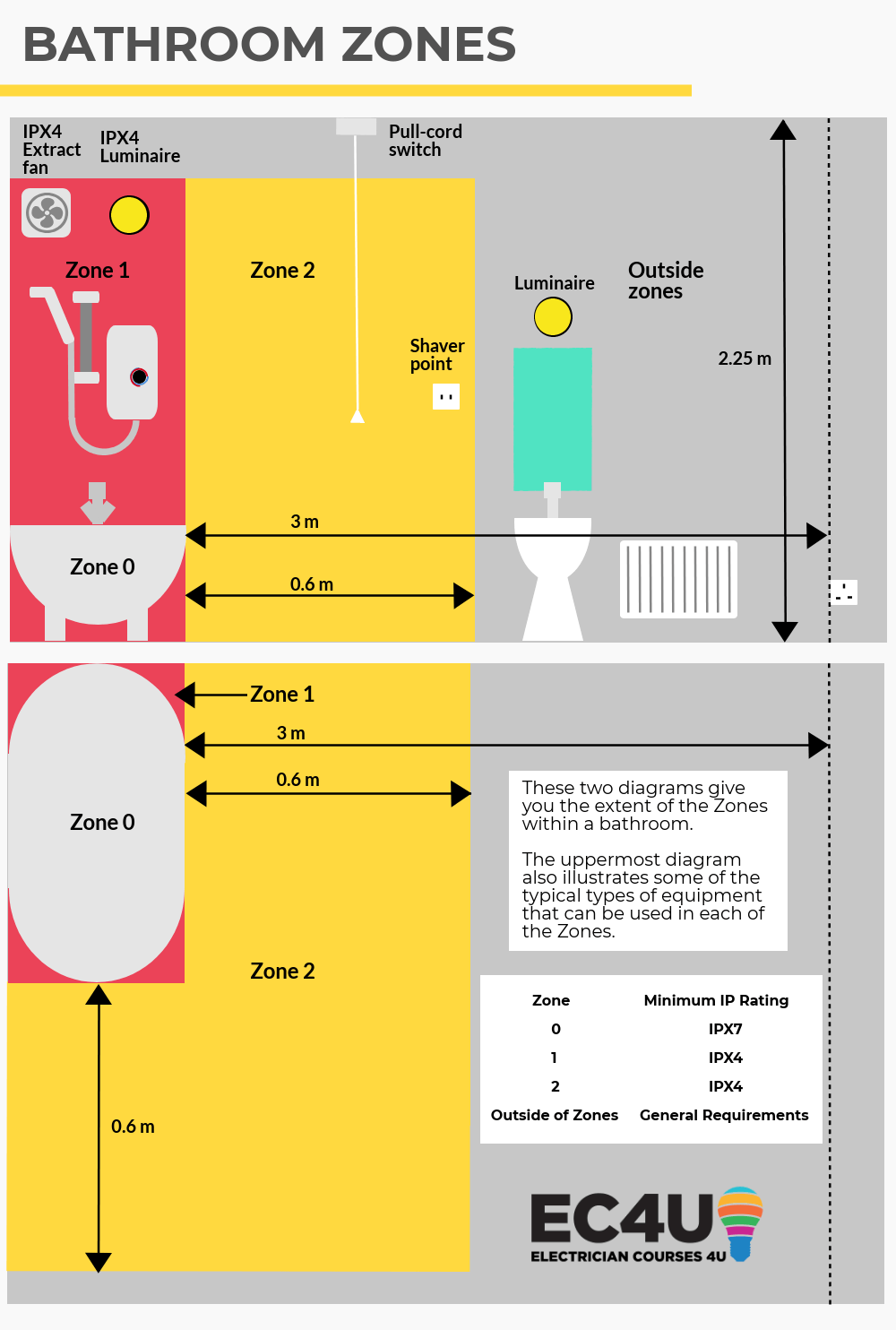 Bathroom Zones Electrical 18Th Edition at Tiffany Taylor blog