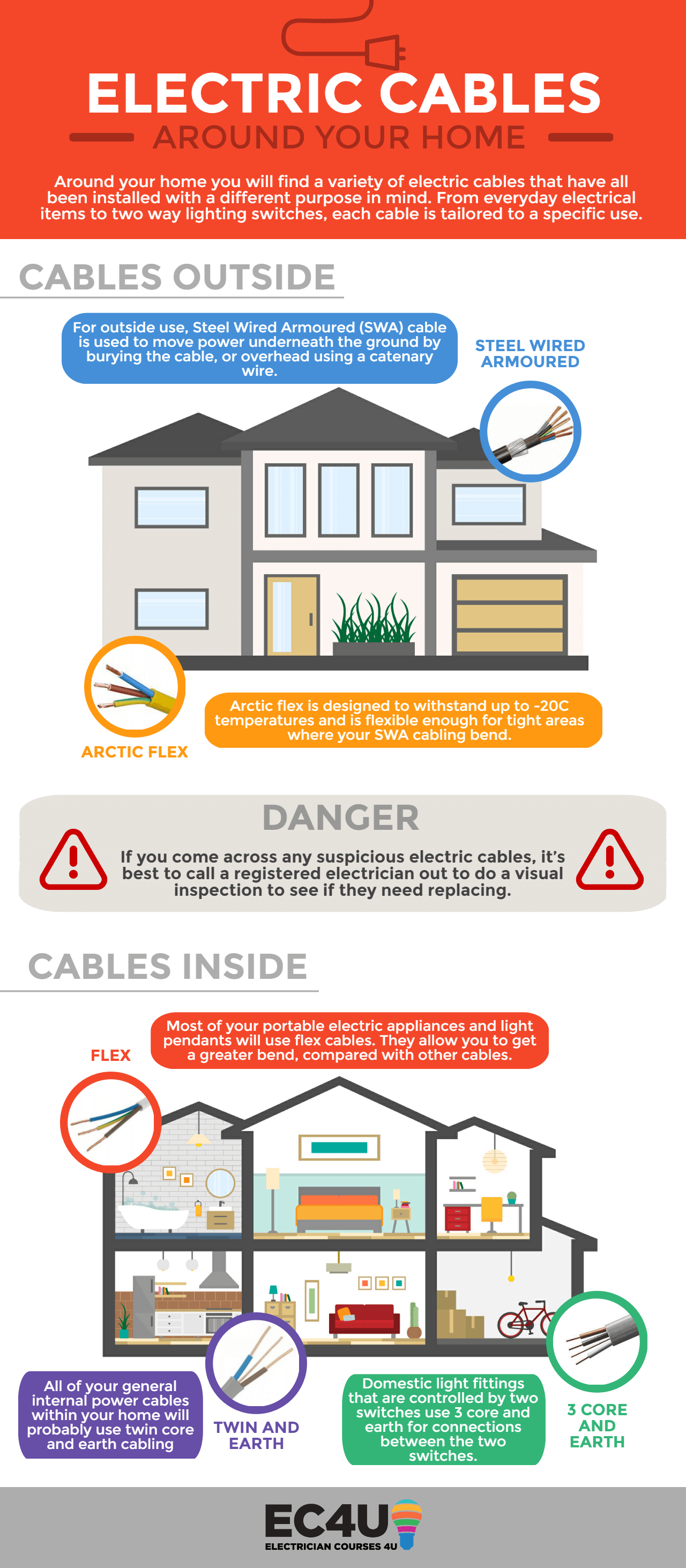 Understanding Earth, Neutral and Live Wires. Different Wires Sizes are used  for different situation. C… in 2023