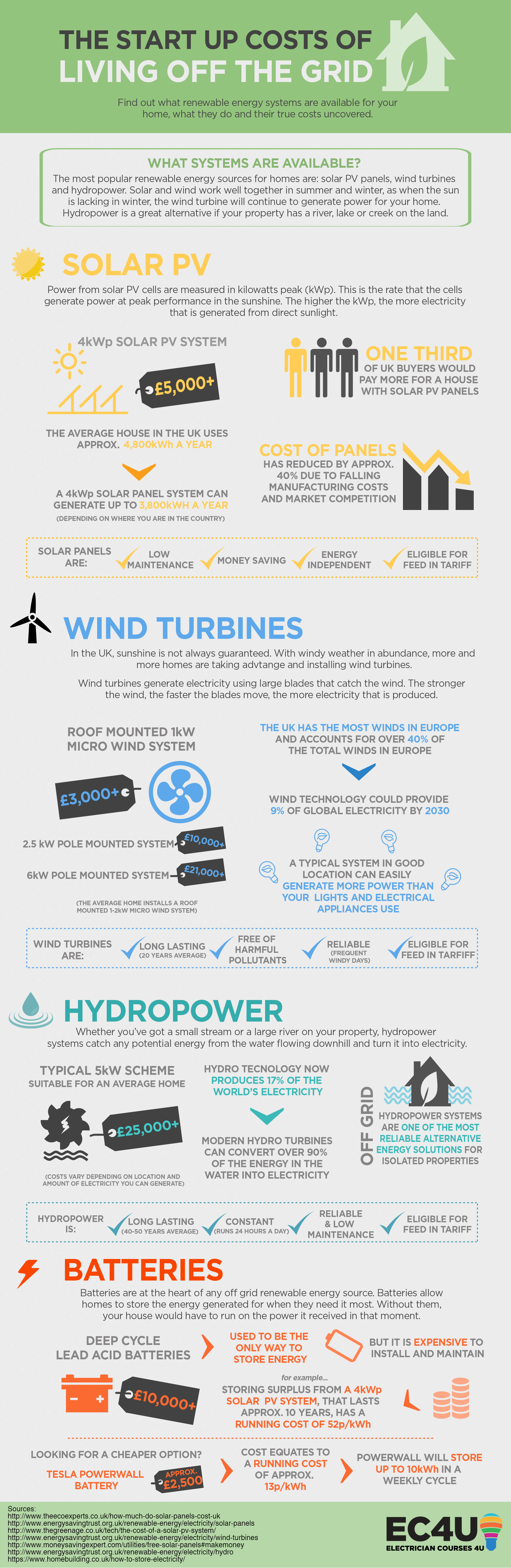 https://electriciancourses4u.co.uk/wp-content/uploads/cost-of-living-off-the-grid.png