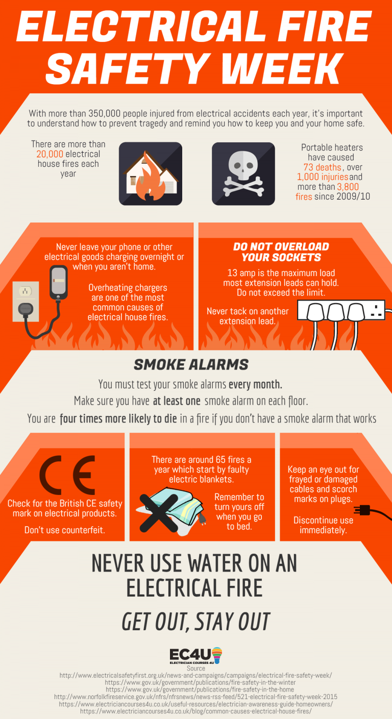 Electrical Fire Safety Week 2015 - Advice and Tips | EC4U