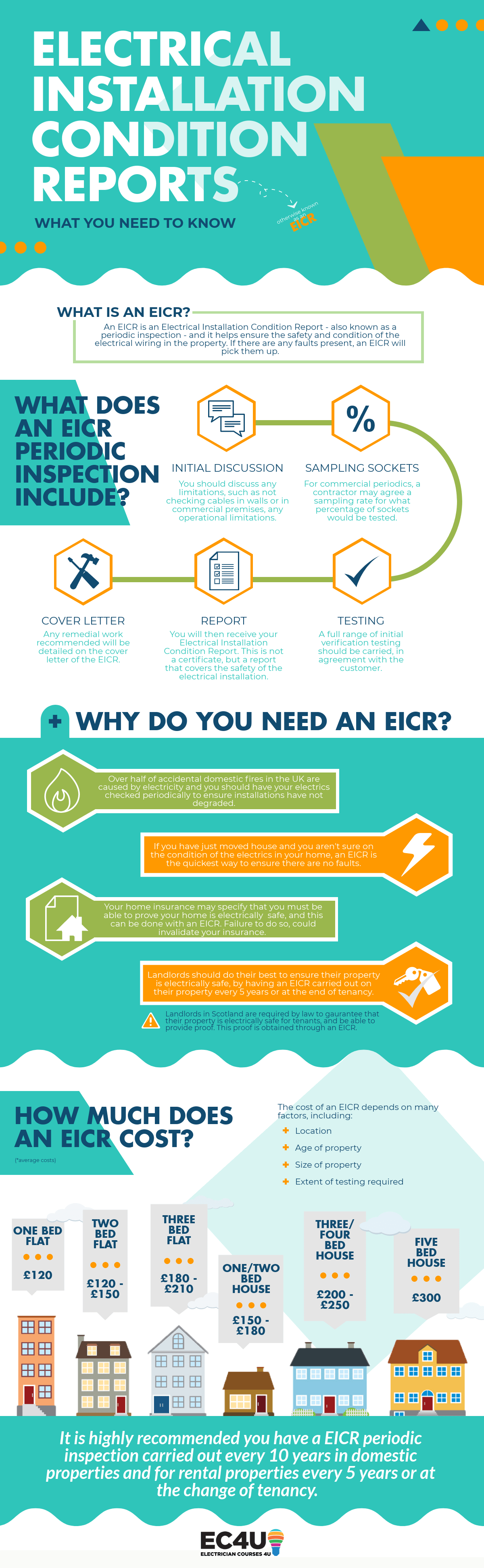 electrical installation condition report infographic