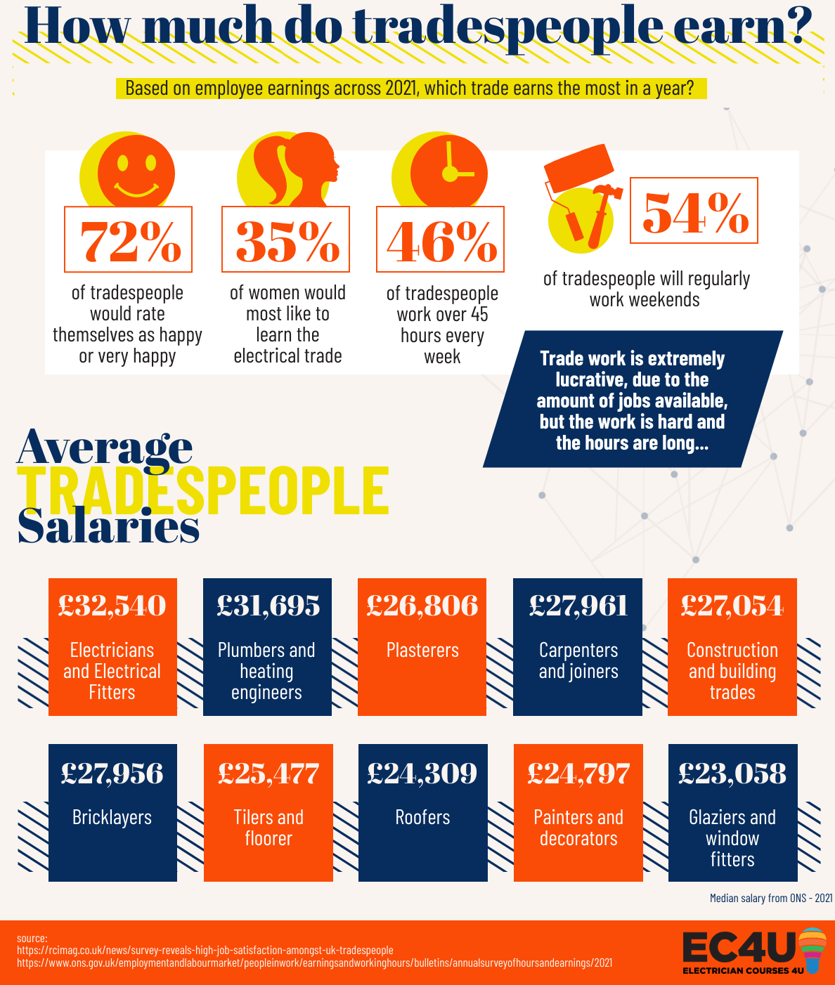 How much do Electricians earn? Average Electrician Salary 2020