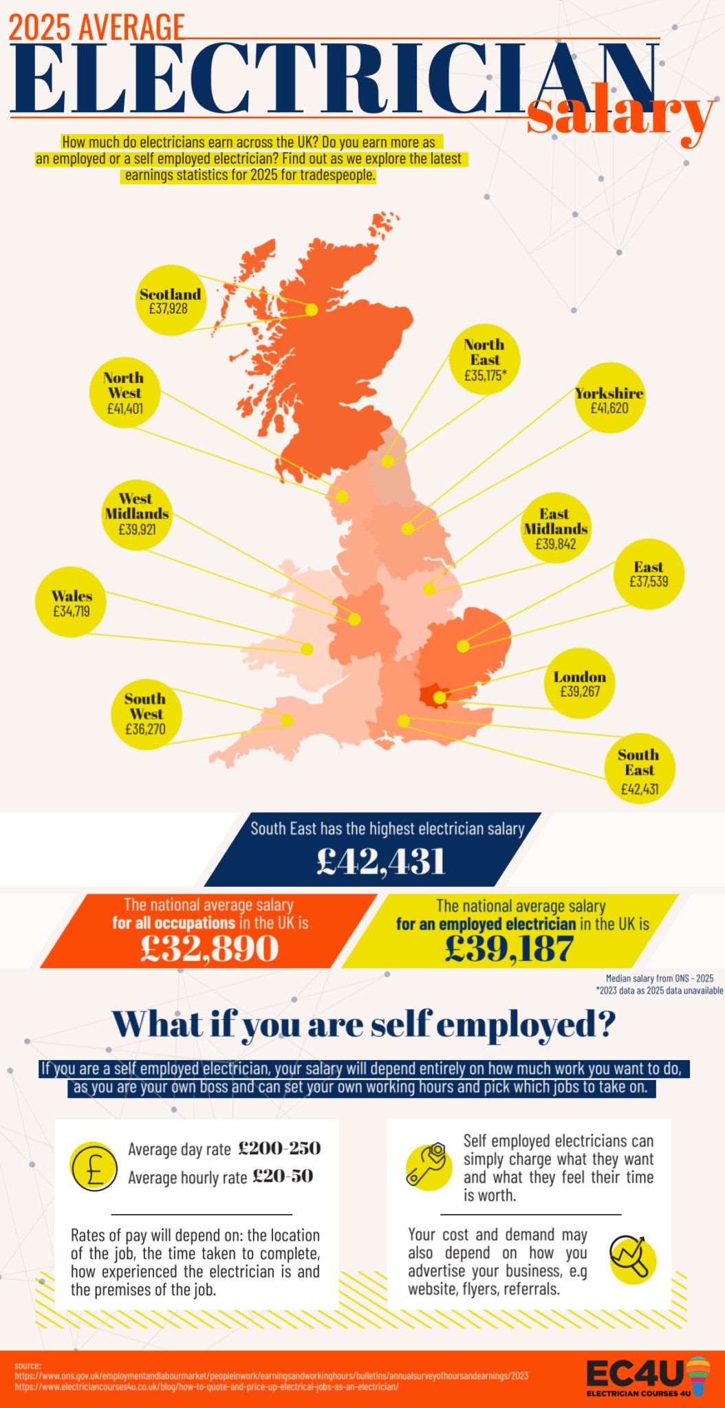 How much do Electricians earn? Average Electrician Salary 2023