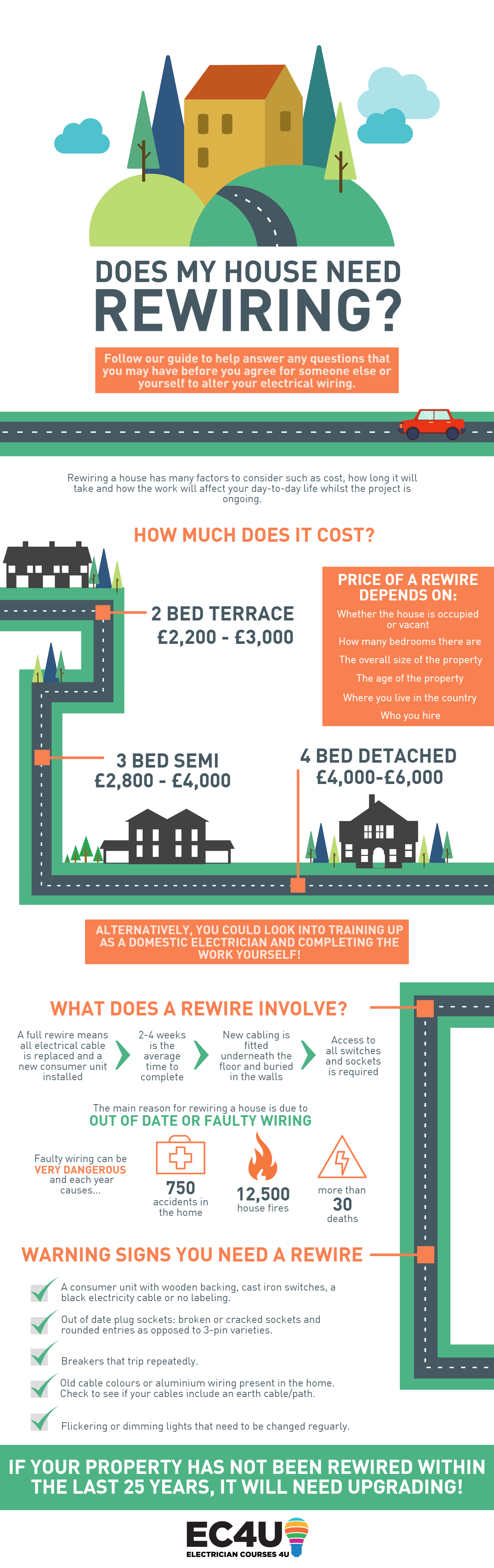 Does My House Need Rewiring How Much Does A House Rewire Cost 