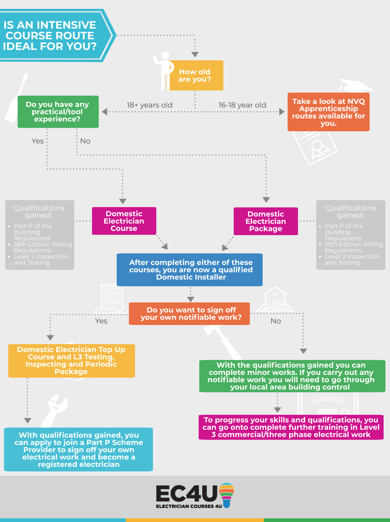 How to become an electrician in the UK | EC4U