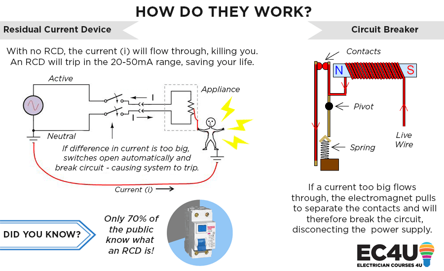 How RCD's & circuit breakers can save your life | Tripping ...