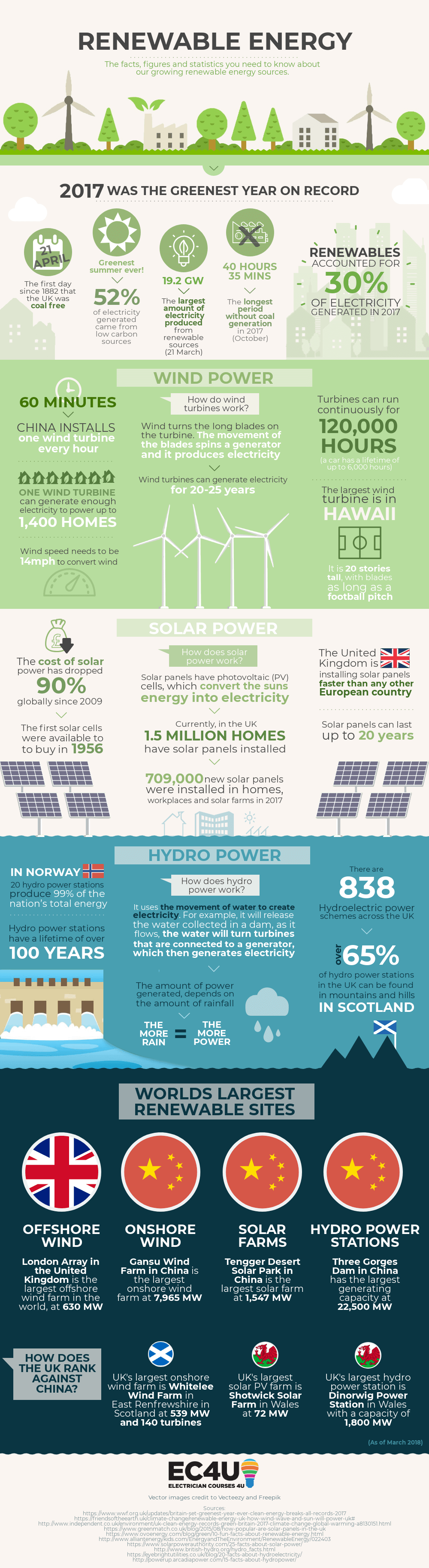 renewable energy facts and statistics