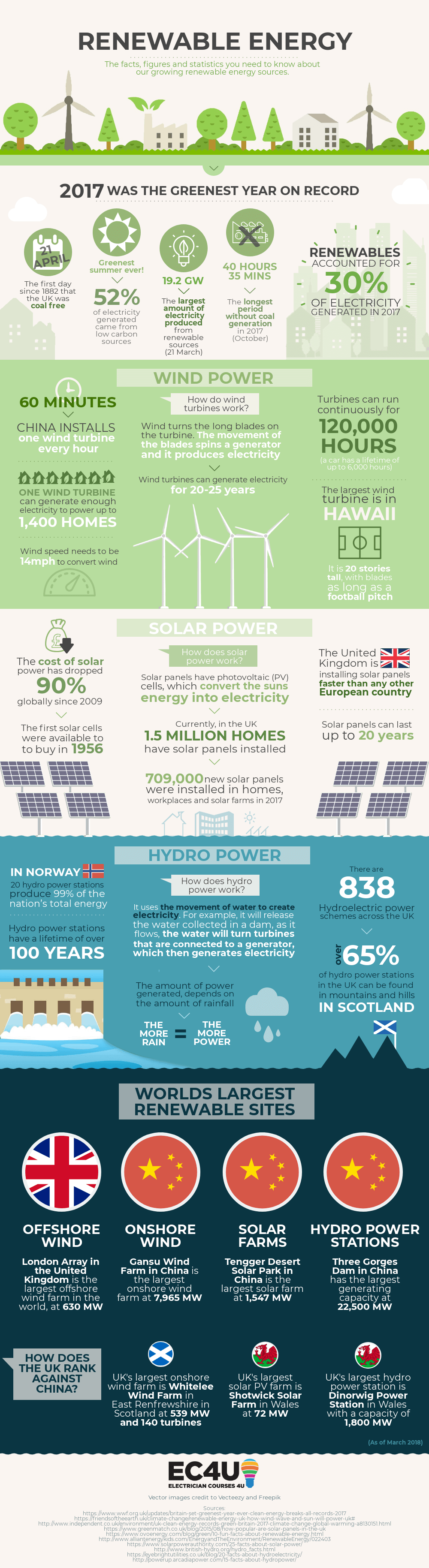 Renewable Energy: The facts, largest renewable sites and how they work