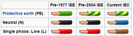 Electrical Wiring Colours - The Old and the New (UK) | EC4U